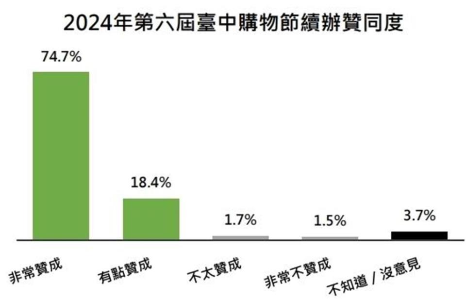 2024年第六屆台中購物節續辦贊同度圖表。圖／台中市經發局提供