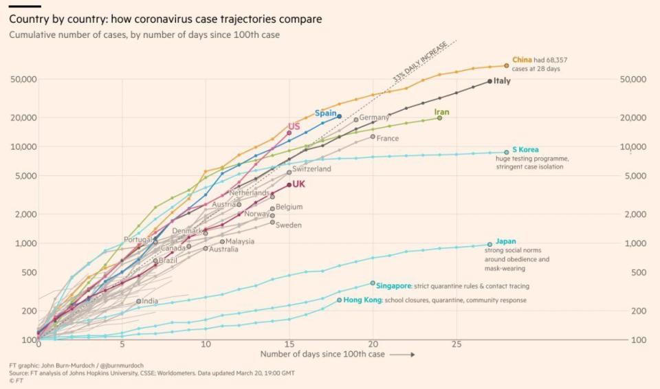 Mirando este gráfico de la evolución del coronavirus, si tuvieras que adivinar en qué paises es costumbre el distanciamiento social y el uso de mascarillas acertarías | Grafico Finantial Times, via @alt_kia