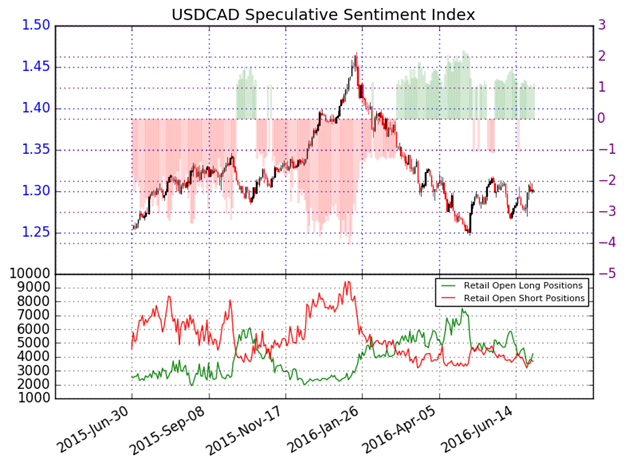 USD/CAD Technical Analysis: Can The USD Bring USD/CAD Above The 100-DMA?