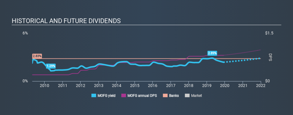 NasdaqGS:MOFG Historical Dividend Yield, December 6th 2019