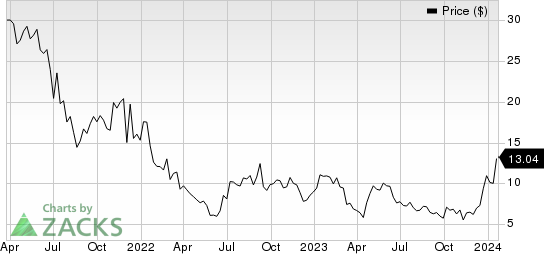 Edgewise Therapeutics, Inc. Price