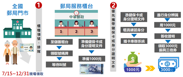 （翻攝三倍券官網）