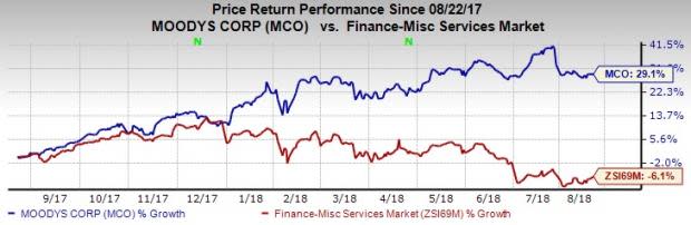 Moody's (MCO) closes acquisition of Omega Performance to provide enhanced services and solutions to its customers.