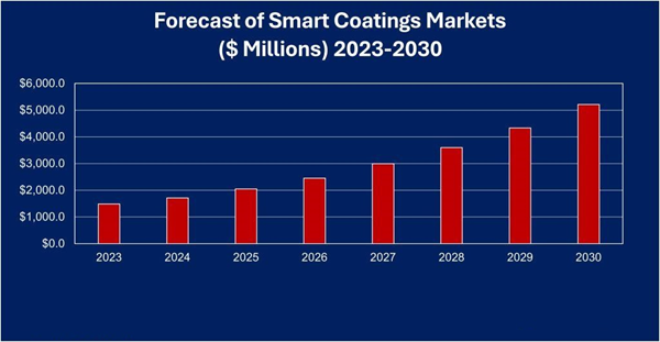 Self Cleaning Smart Coatings