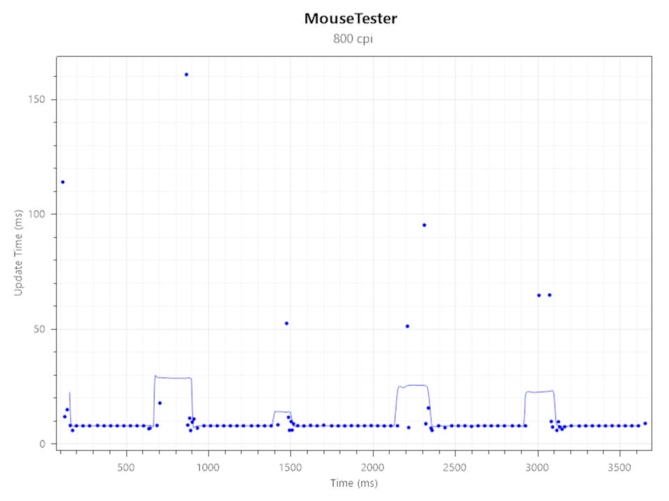 Screenshots of Mouse Tester results for the Corsair M75 Wireless