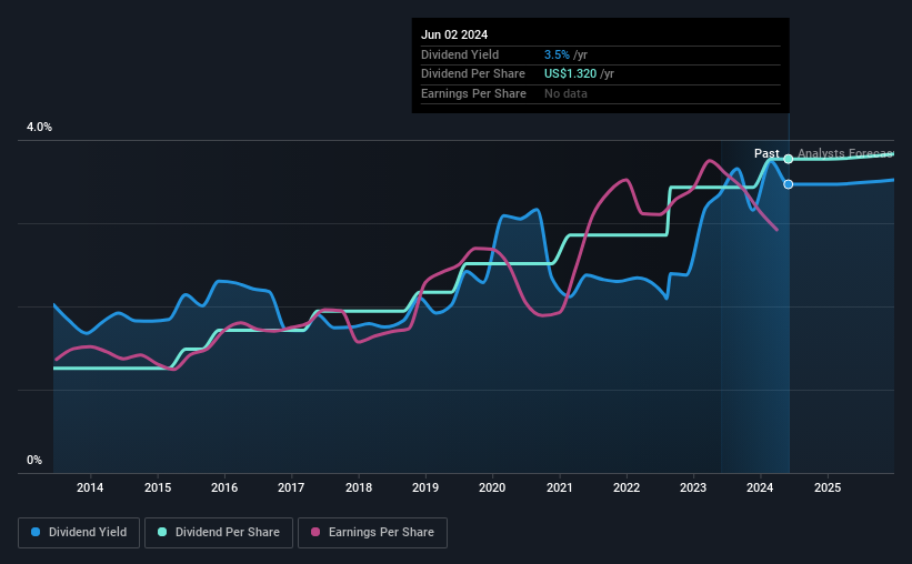 historic-dividend