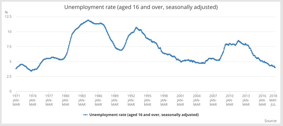 Chart: ONS