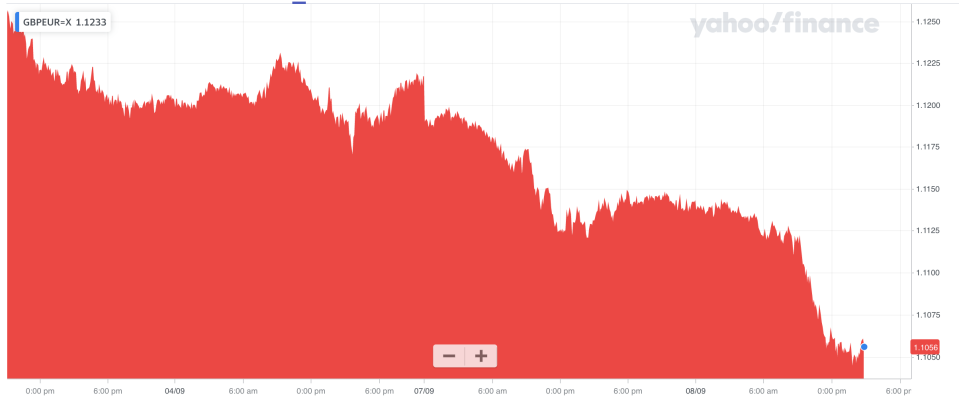 Sterling also sold off against the euro. Photo: Yahoo Finance UK