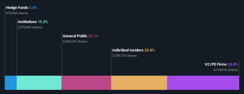 ownership-breakdown