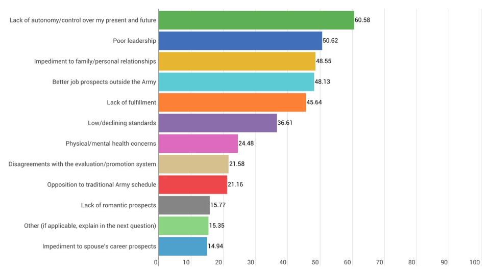 One of multiple findings from a survey conducted by Capt. Lindsay Gabow on why junior officers are leaving the Army. (Jacki Belker/Staff)
