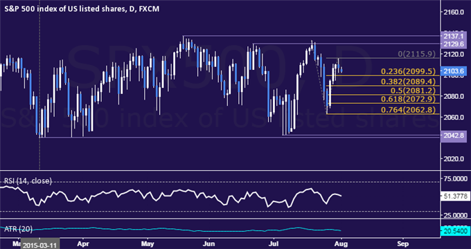 SPX 500 Technical Analysis: Recovery Stalls Above 2100