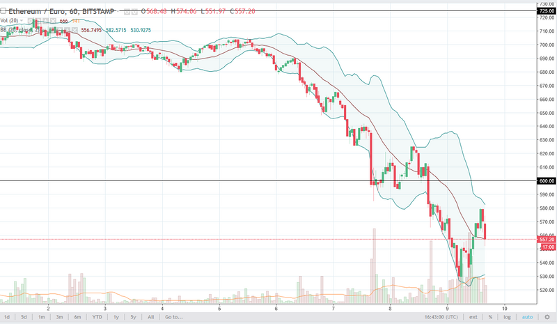 ETH/EUR daily chart, March 12, 2018