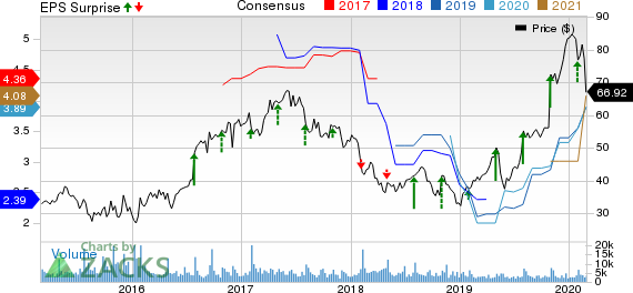 Cirrus Logic, Inc. Price, Consensus and EPS Surprise