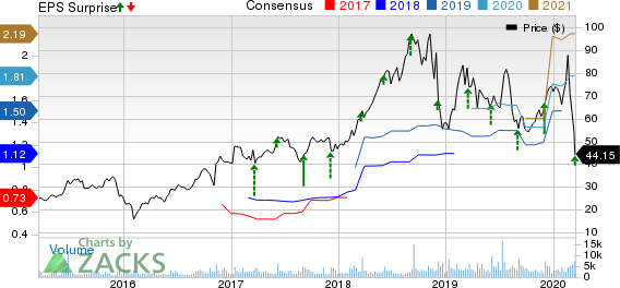 HealthEquity, Inc. Price, Consensus and EPS Surprise