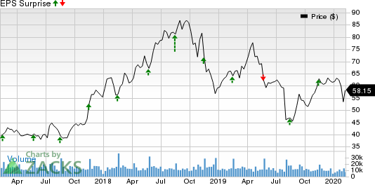 NetApp, Inc. Price and EPS Surprise