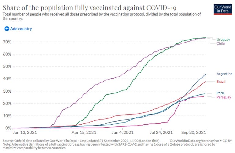 Porcentaje de la población con dos dosis de vacuna contra el Covid-19 en los principales países de la región; Uruguay y Chile encabezan la campaña, con más del 70% de la población con su vacunación completa (Fuente: OurWorldInData)