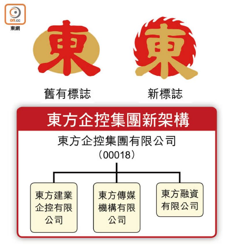 東方企控集團新架構