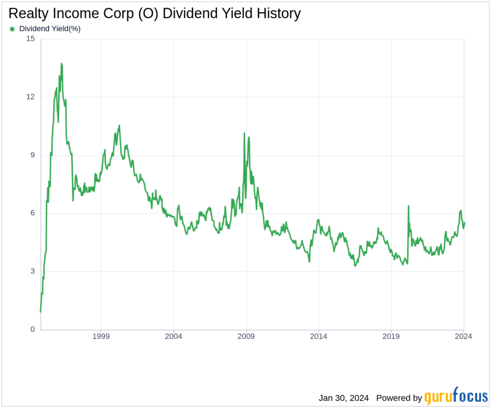 Realty Income Corp's Dividend Analysis