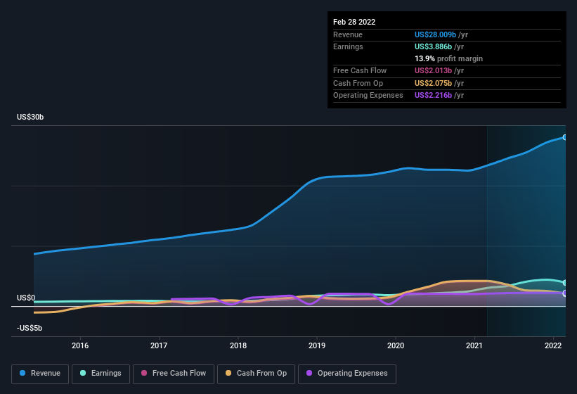 earnings-and-revenue-history