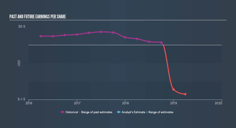 NasdaqCM:EVOL Past and Future Earnings, July 11th 2019