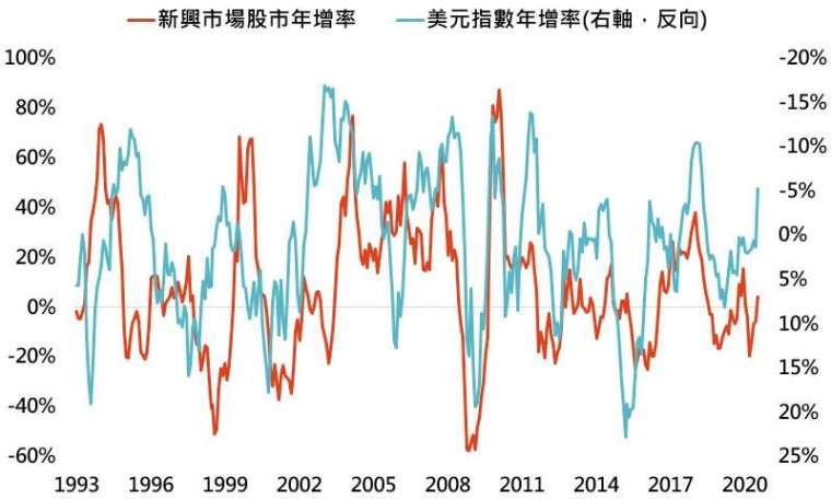 資料來源：Bloomberg，「鉅亨買基金」整理，採MSCI新興市場指數，資料日期:2020/8/4。此資料僅為歷史數據模擬回測，不為未來投資獲利之保證，在不同指數走勢、比重與期間下，可能得到不同數據結果。