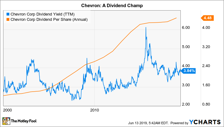 CVX Dividend Yield (TTM) Chart