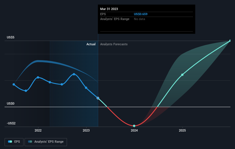 earnings-per-share-growth