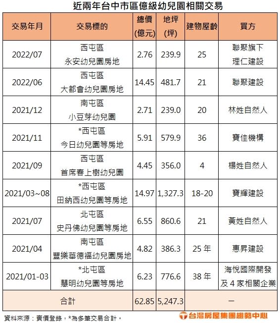 近2年台中市區億級幼兒園相關交易。（圖／台灣房屋提供）