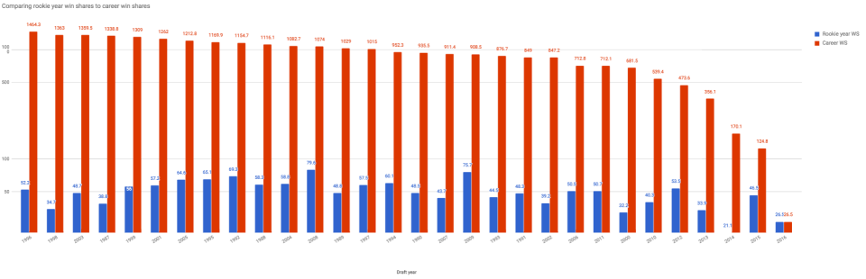 (Chart via Zach Pereles/Data via Basketball Reference)