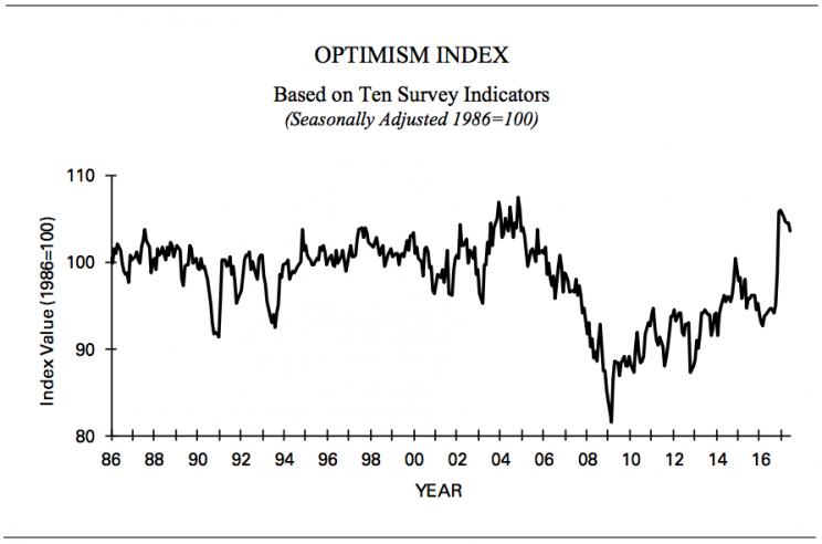 Small business optimism is still really high, but off its best post-election levels. (Source: NFIB)