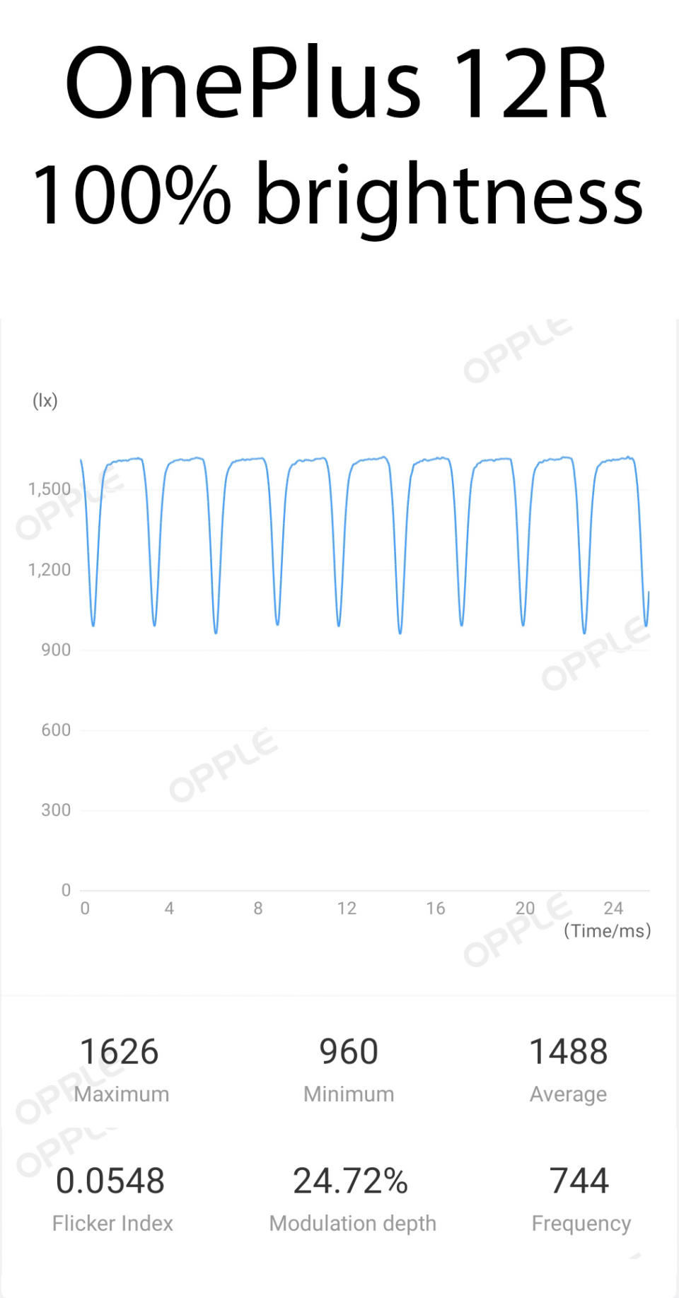 OnePlus 12R screen flicker PWM measurements