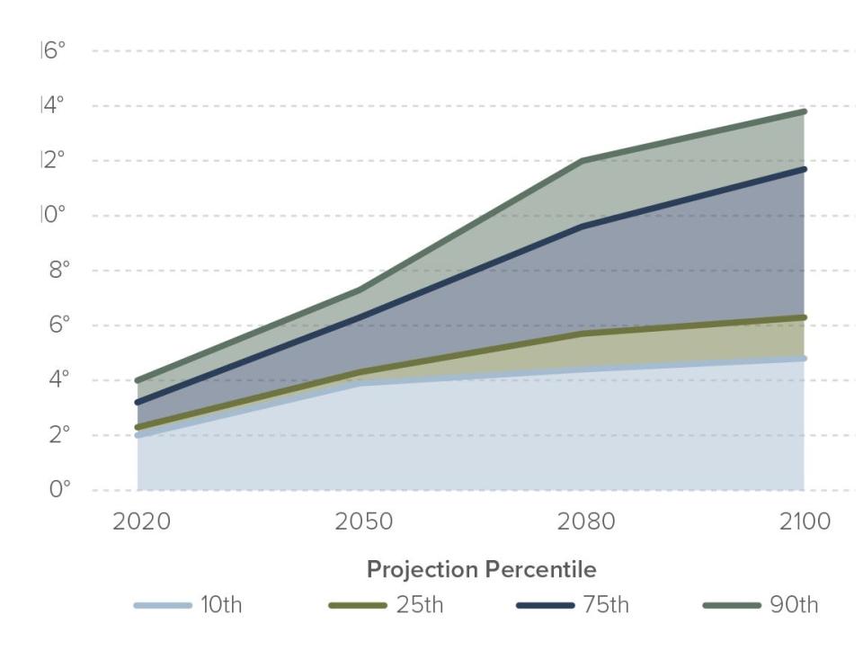 Temperature projections from Monroe County, New York, show the effect of rising global temps due to carbon emissions.