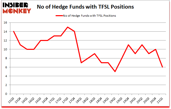 Is TFSL A Good Stock To Buy?