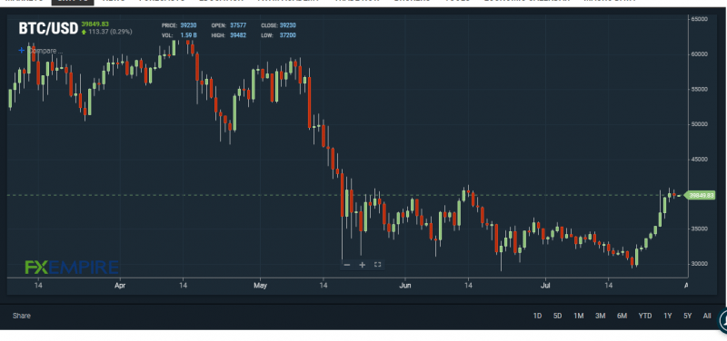 BTC/USD chart. Source: FXEMPIRE