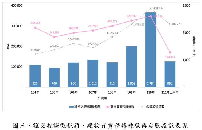 觀察近年台股指數、證交稅額及建物買賣移轉棟數，有其相關連性。（圖／正心不動產提供）