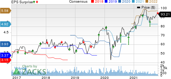 Plexus Corp. Price, Consensus and EPS Surprise