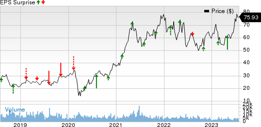 Louisiana-Pacific Corporation Price and EPS Surprise