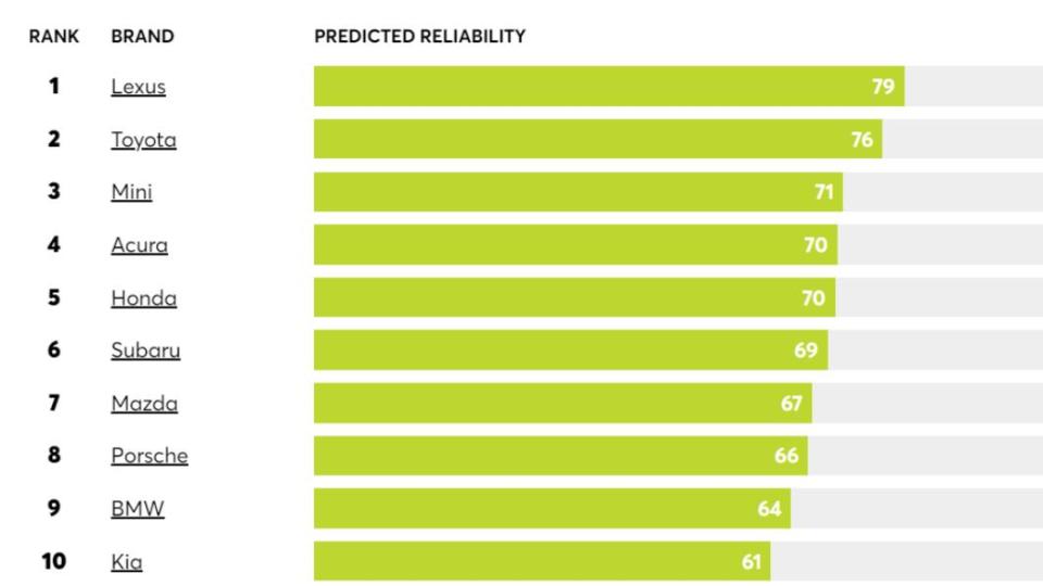 10大最可靠汽車品牌出爐。（圖／翻攝自consumerreports）