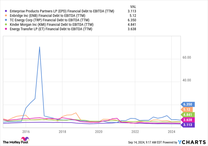 Financial Debt Chart from EPD to EBITDA (TTM)