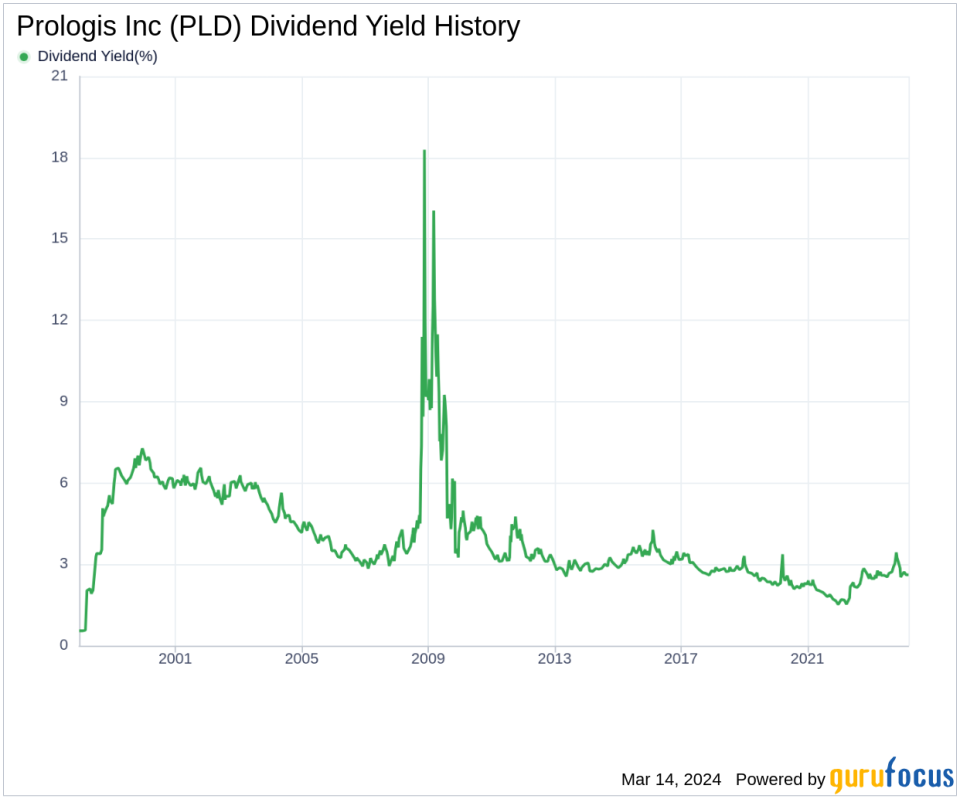 Prologis Inc's Dividend Analysis