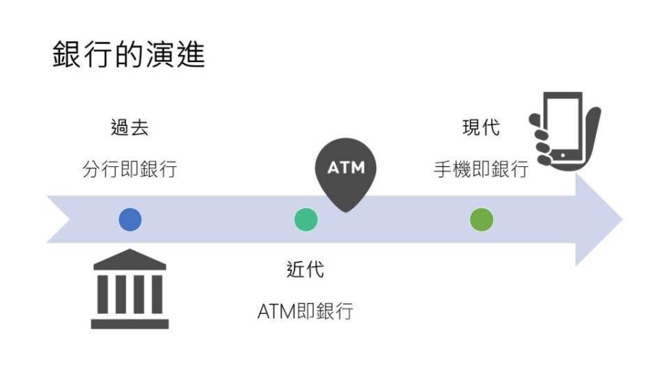 銀行的演進