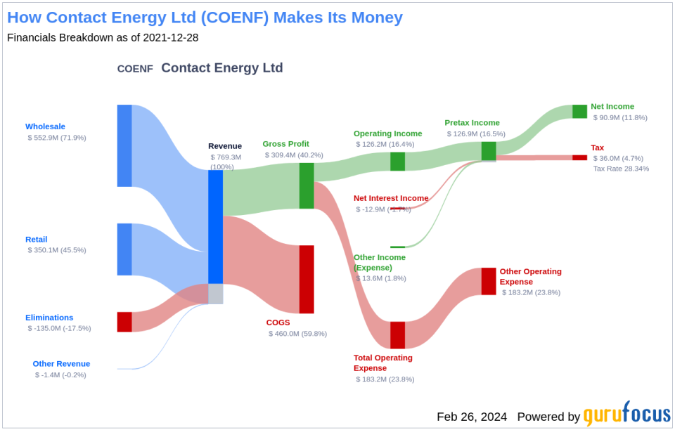 Contact Energy Ltd's Dividend Analysis