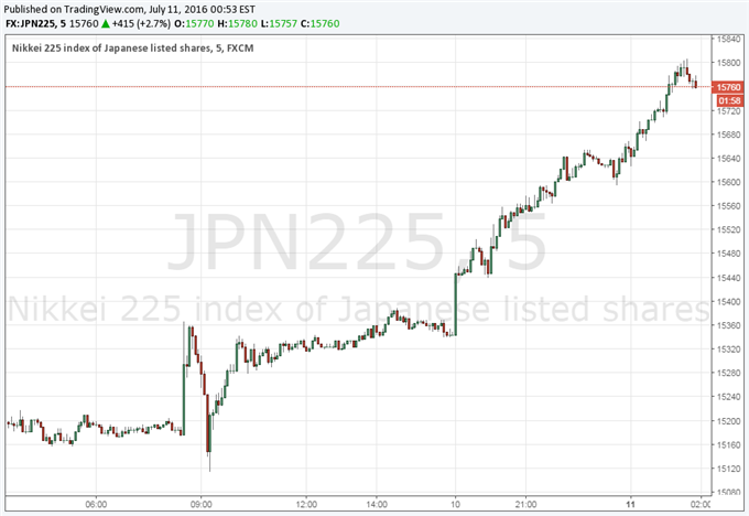 USD/JPY Higher as Abe Win in Japan Opens Door For Reforms