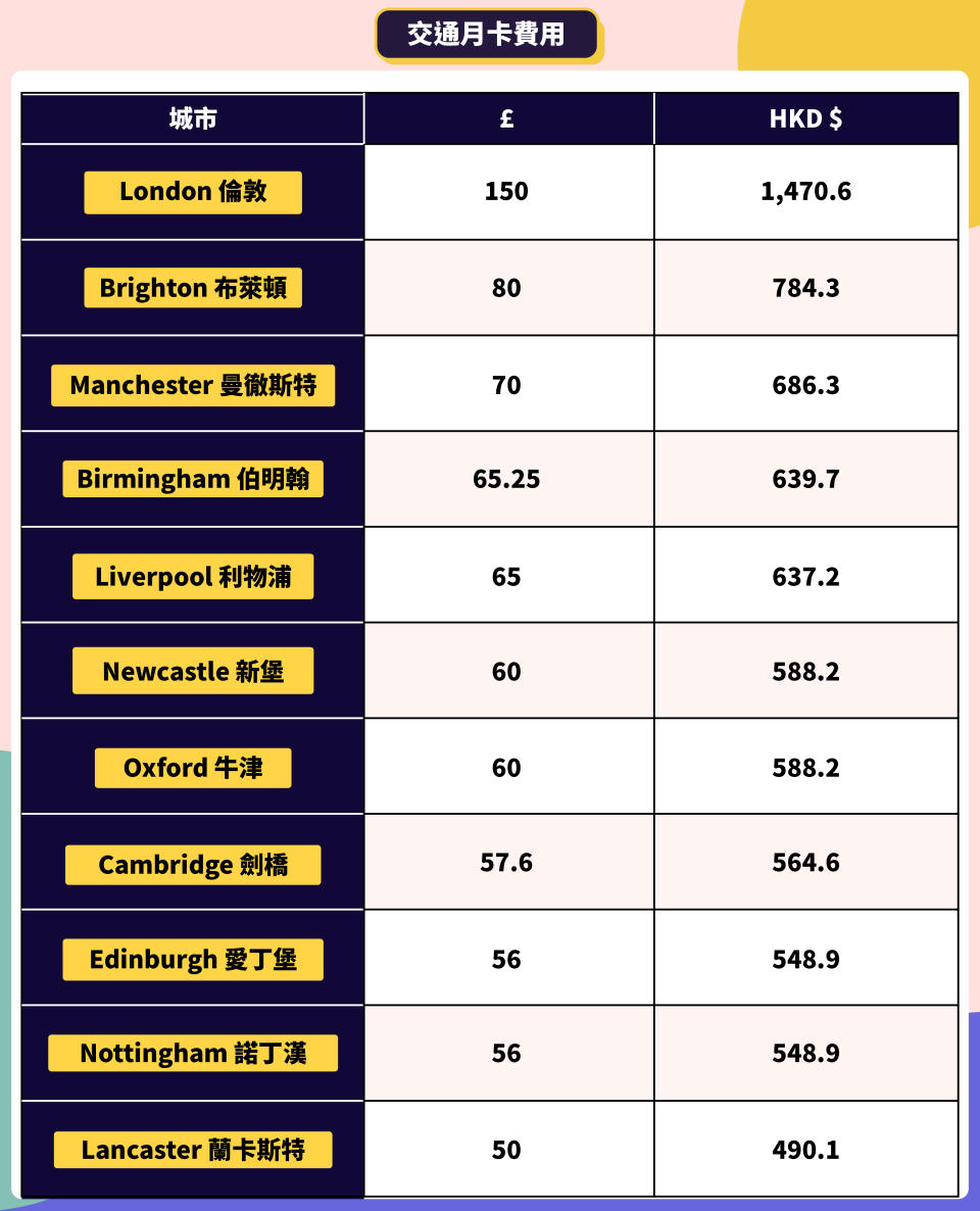 【BNO移民潮】英國大城市物價大比拼 一文睇清食住行開支