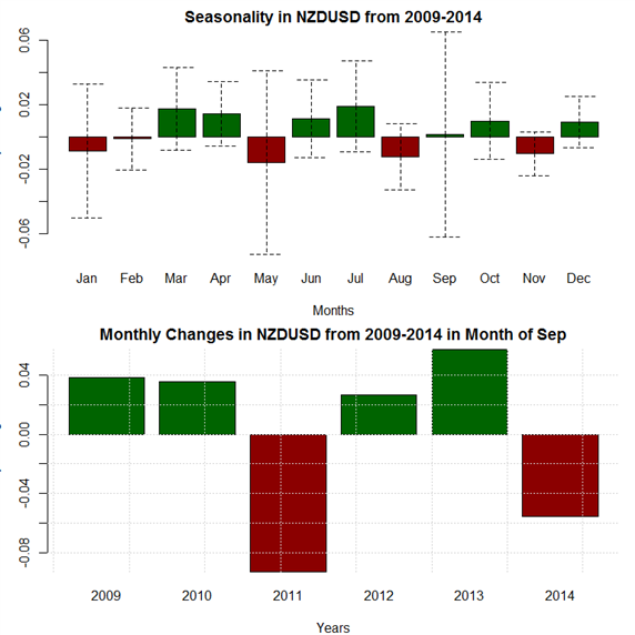 September Forex Seasonality Sees Chance for Big Moves in USD-pairs