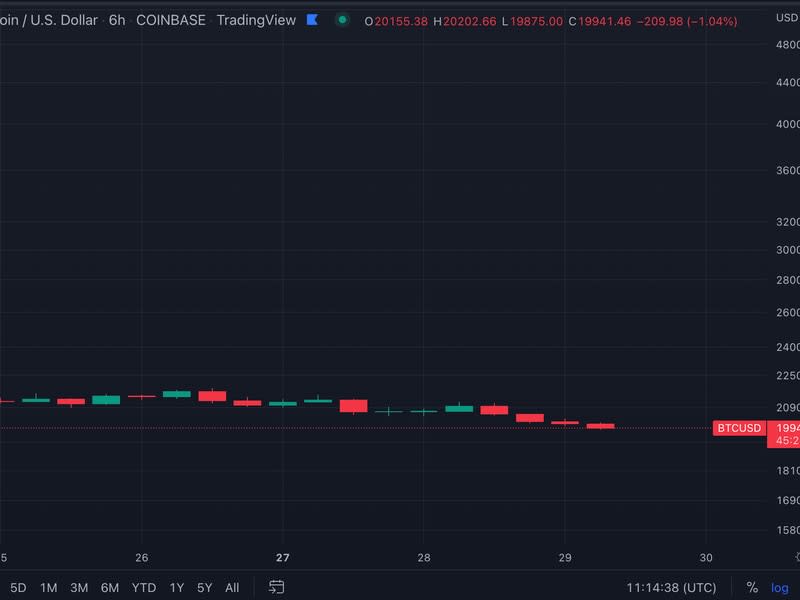 Bitcoin price chart over the last six hours. (TradingView)