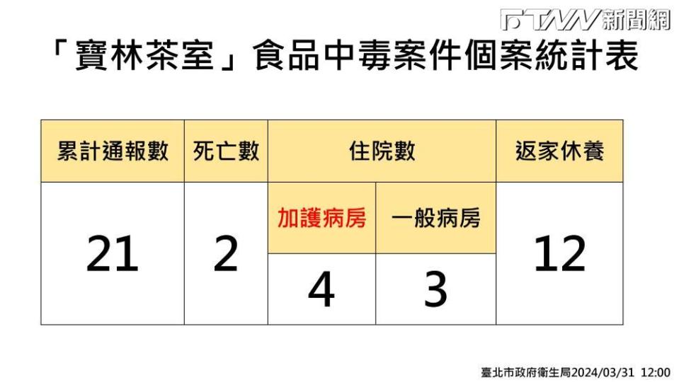 衛生局在30日稽查誠品南西店及新光三越台北站前店美食街