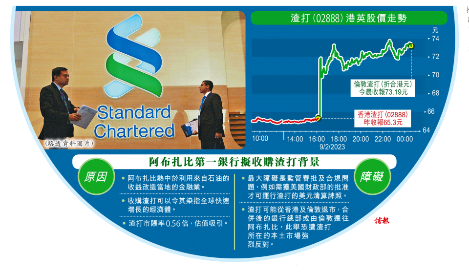 阿布扎比FAB未放棄收購渣打 傳完成盡職審查 作價可達2730億