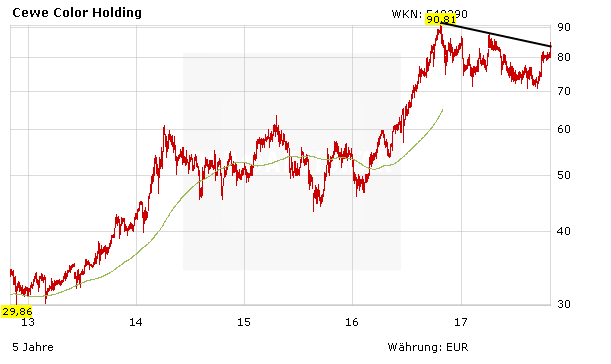 Top-Tipp CEWE: Ganz starkes Kaufsignal voraus