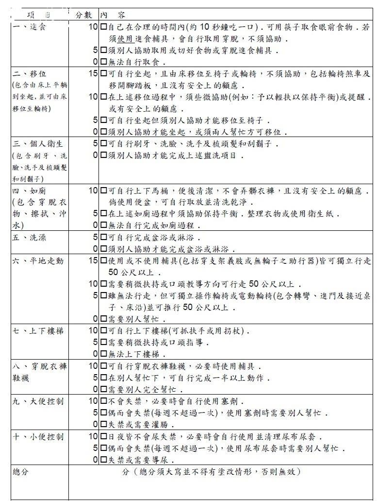 <cite>巴氏量表內含10大項、總分100分的生活自理能力評估，一般情況下，須經醫師評估35（含）以下者（分數愈低代表自理生活能力愈差），才能取得申請聘僱外籍看護工的資格。（取自衛福部網站）</cite>